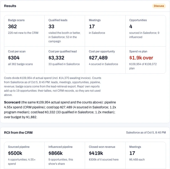 A show recap for a demo company: badge scans, qualified leads, meetings, opportunities, cost per scan, cost per lead, cost per opportunity and spend against plan, with sourced pipeline from Salesforce below.